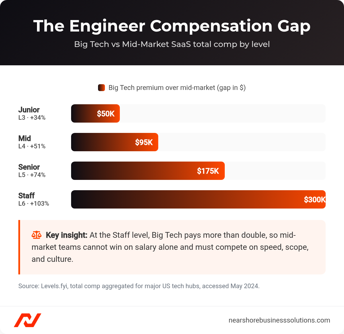 Bar chart of Big Tech total compensation premium over mid-market SaaS by engineer level, from $50K at L3 to $300K at L6.