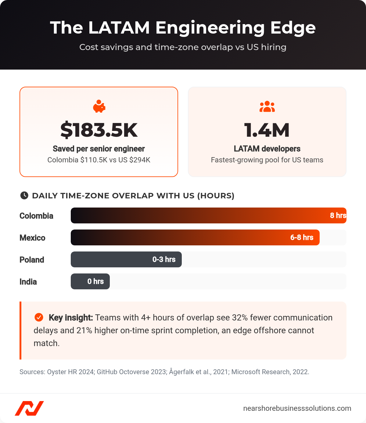 Dashboard showing $183.5K saved per senior LATAM engineer, 1.4 million LATAM developers, and time-zone overlap hours by country.