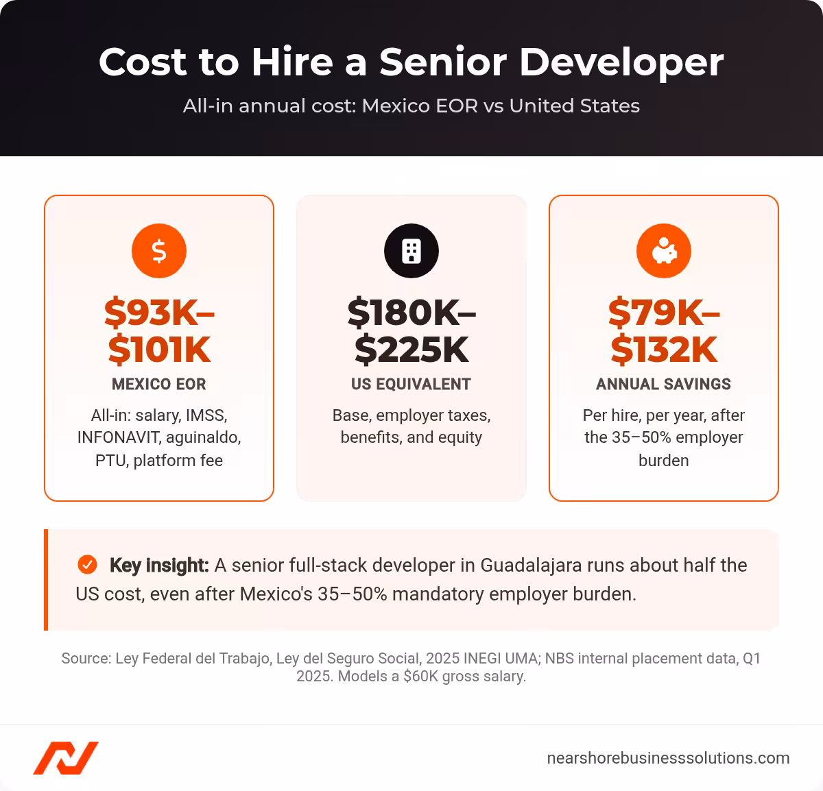 Annual cost comparison: Mexico EOR $93K-$101K versus US equivalent $180K-$225K, with $79K-$132K savings per hire