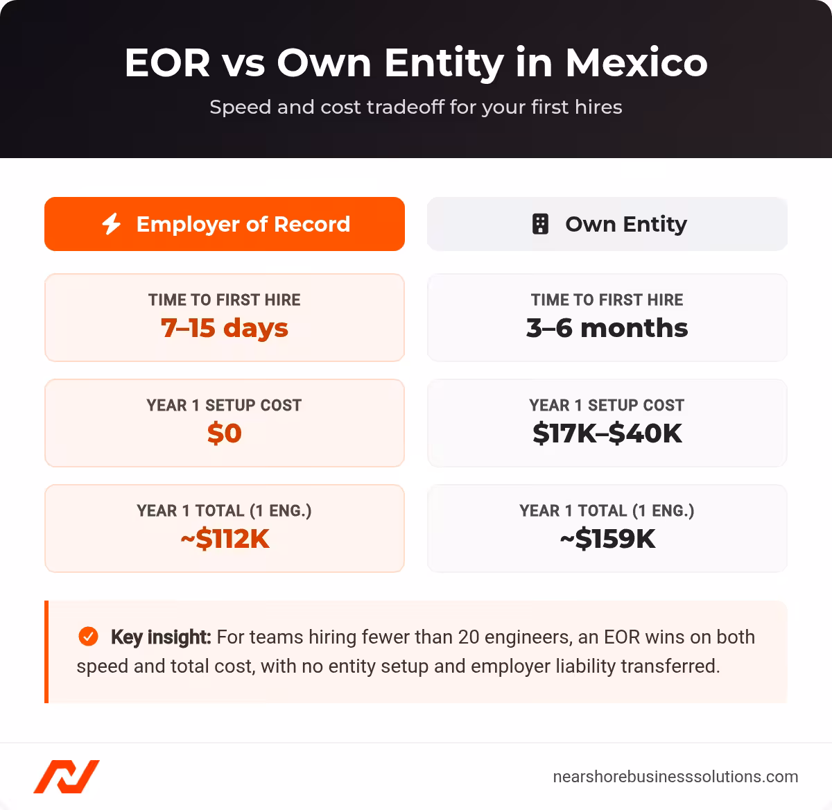 EOR versus own entity in Mexico: 7-15 days and $0 setup versus 3-6 months and $17K-$40K setup