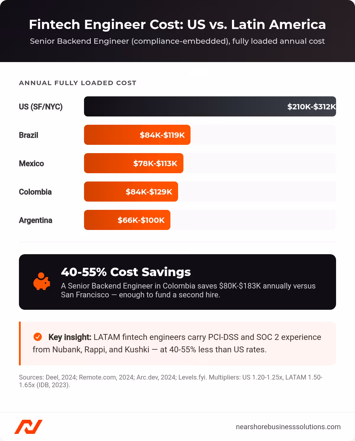 Horizontal bar chart comparing fully loaded annual cost of a compliance-embedded senior backend engineer in the US versus Brazil, Mexico, Colombia, and Argentina