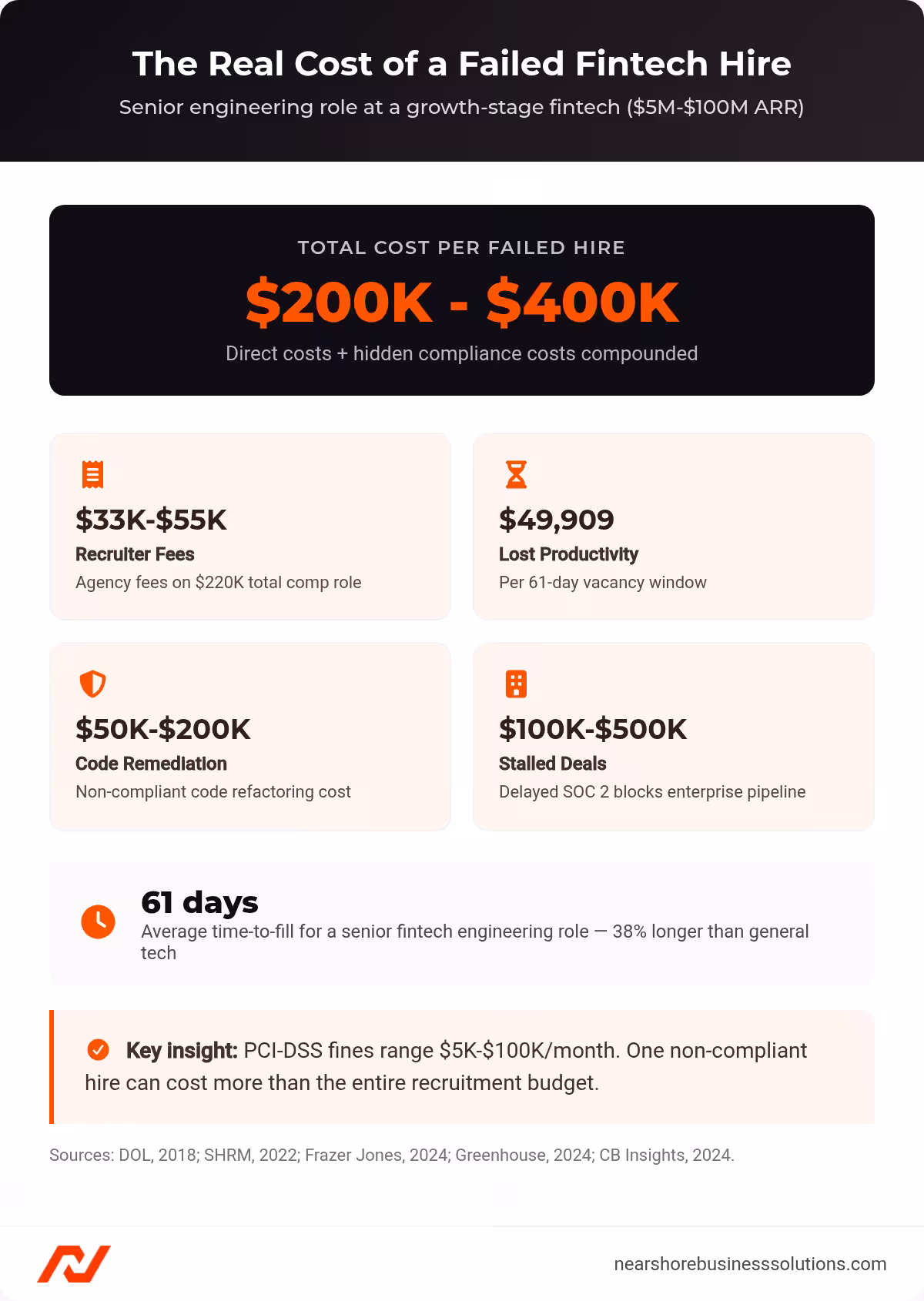 Bar chart showing the real cost of a failed fintech engineering hire, including recruiter fees, lost productivity, code remediation, and stalled enterprise deals totaling $200K-$400K