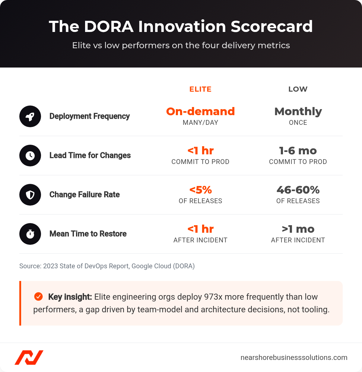 DORA metrics comparison showing elite versus low performer benchmarks for deployment frequency, lead time, change failure rate, and time to restore