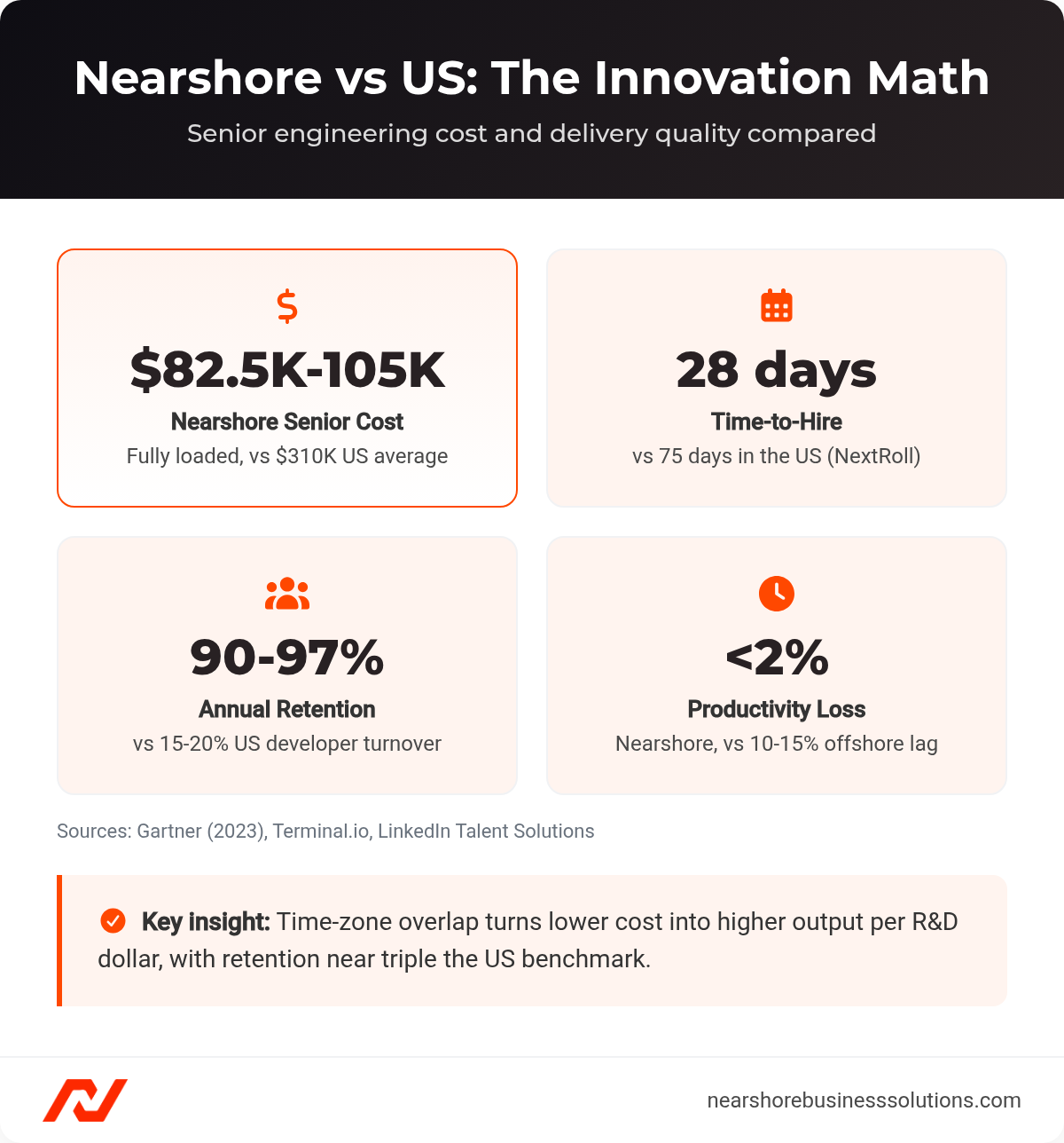 Dashboard comparing nearshore senior engineer cost, time-to-hire, retention rate, and productivity loss against US benchmarks