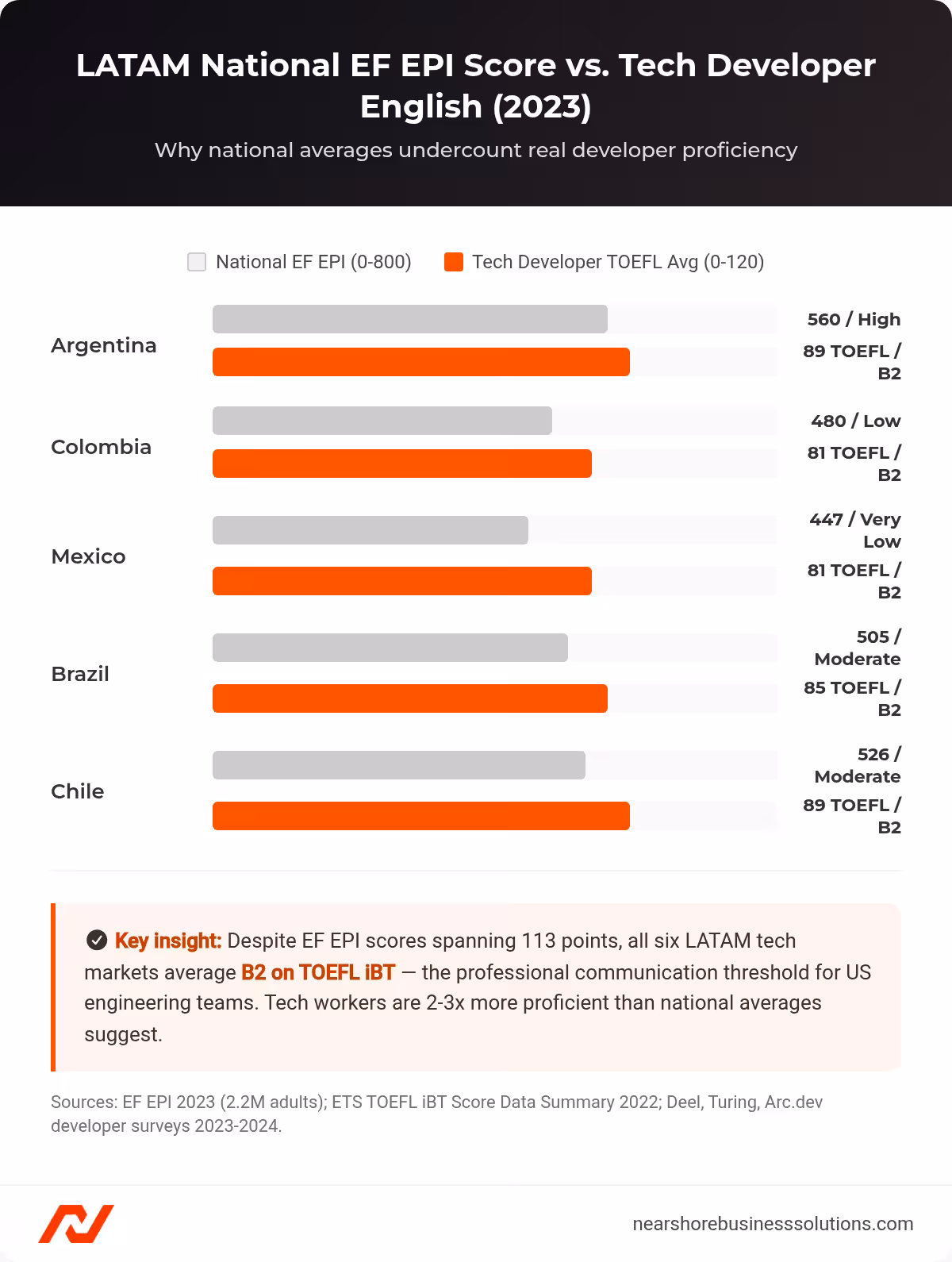 Chart comparing LATAM country EF EPI national scores versus TOEFL developer averages, showing all six markets reach B2