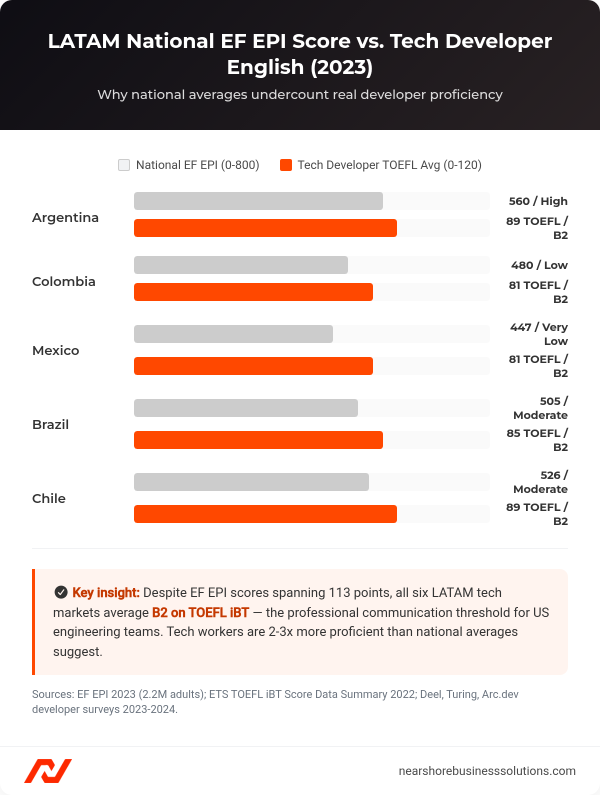 Chart comparing LATAM country EF EPI national scores versus TOEFL developer averages, showing all six markets reach B2