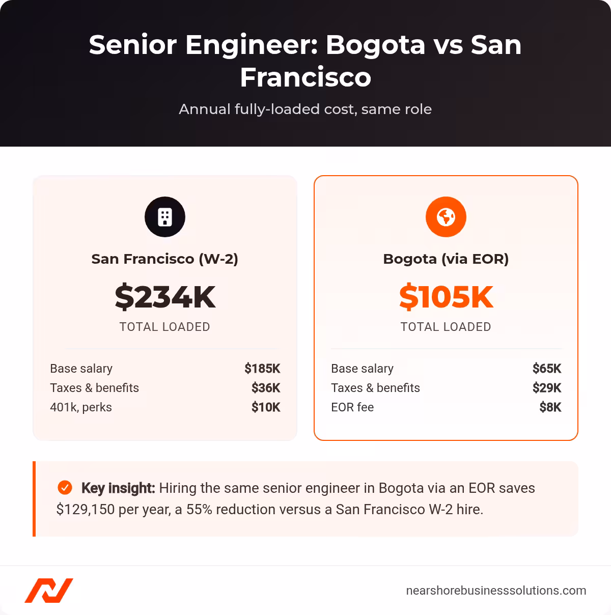 Side-by-side cards comparing the fully-loaded annual cost of a senior engineer in San Francisco versus Bogota via EOR