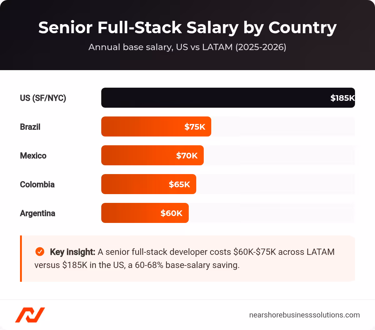 Bar chart comparing senior full-stack developer salaries in the US versus Brazil, Mexico, Colombia, and Argentina