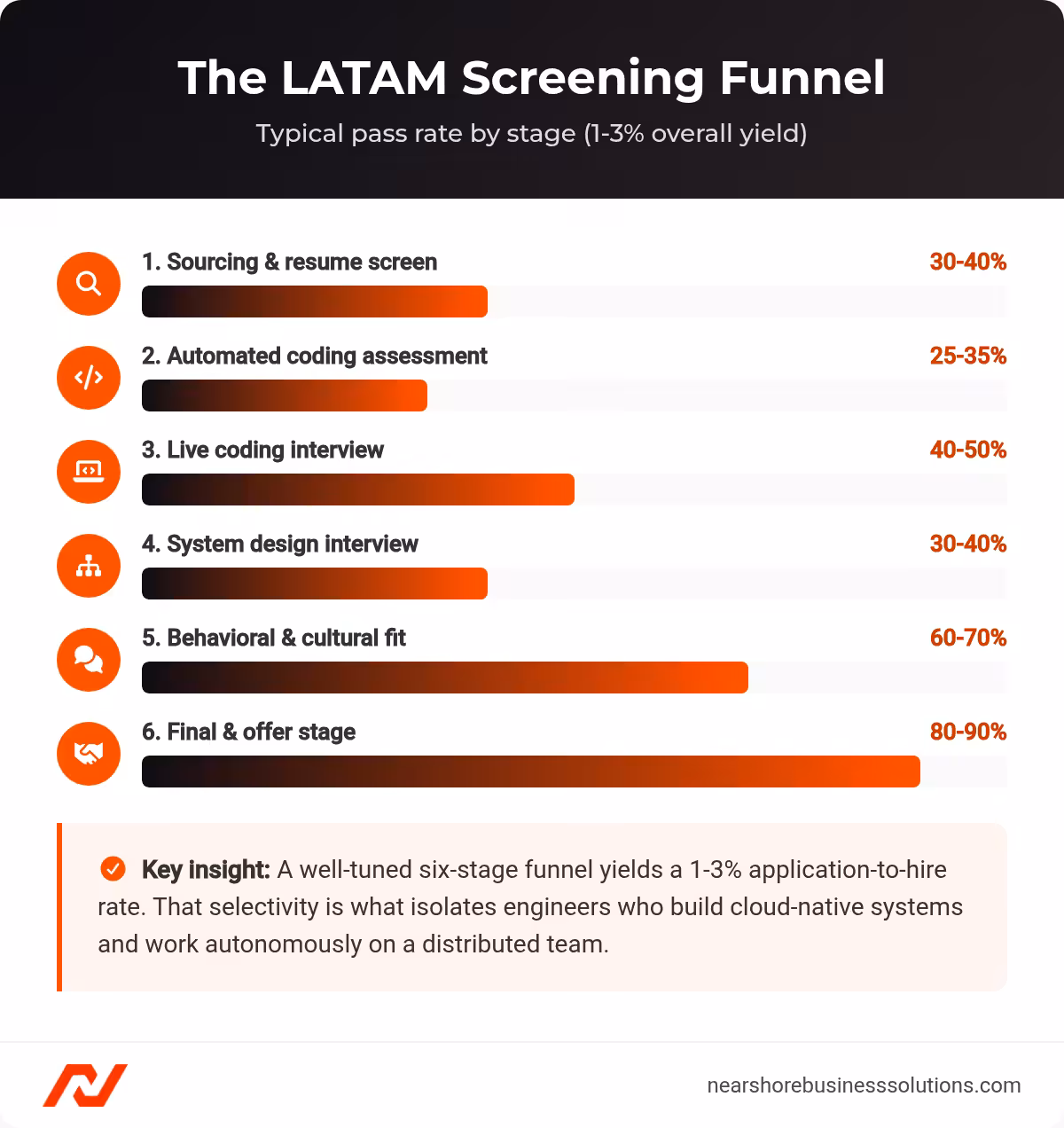 Six-stage LATAM developer screening funnel showing typical pass rate at each stage