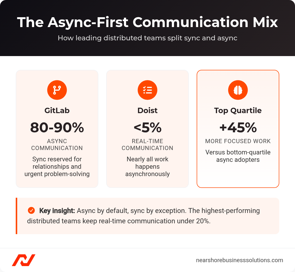 Comparison cards showing GitLab 80-90% async, Doist under 5% real-time, and 45% more focused work for top-quartile teams