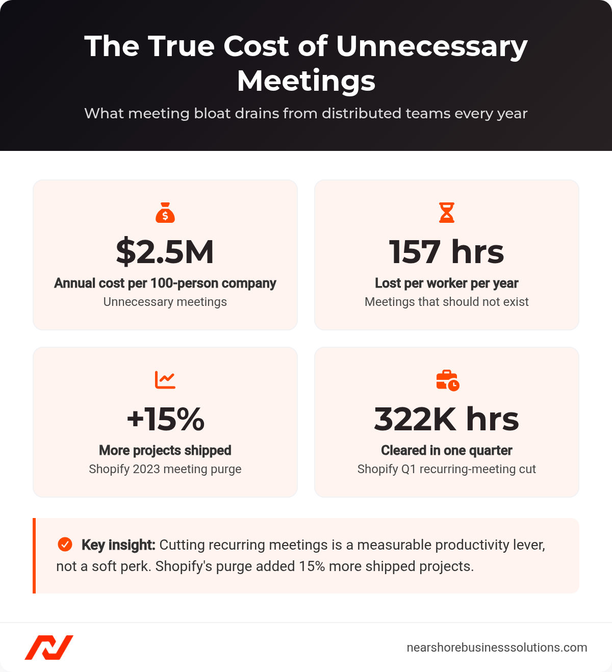 Stats showing $2.5M annual cost, 157 hours lost per worker, and Shopify's 15% project gain from cutting meetings