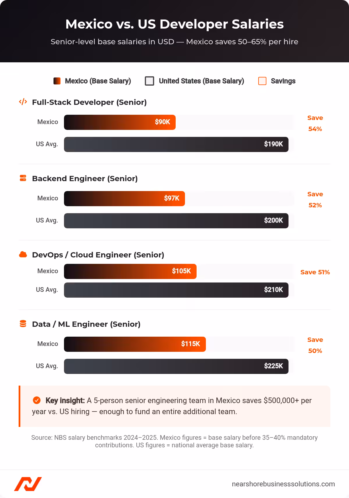 Bar chart comparing senior developer base salaries in Mexico versus the United States across four engineering roles, showing 50–54% savings per hire.