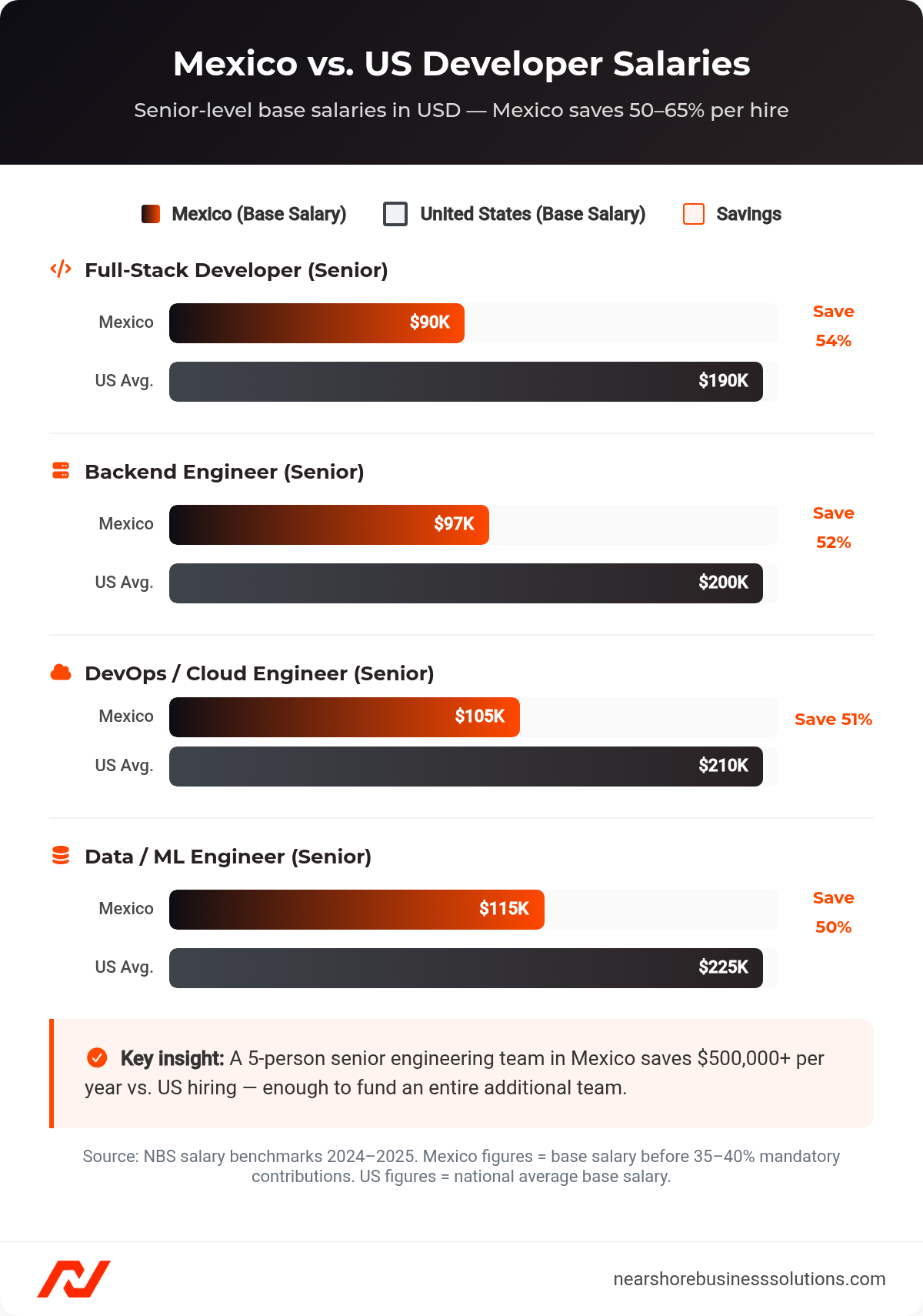 Bar chart comparing senior developer base salaries in Mexico versus the United States across four engineering roles, showing 50–54% savings per hire.