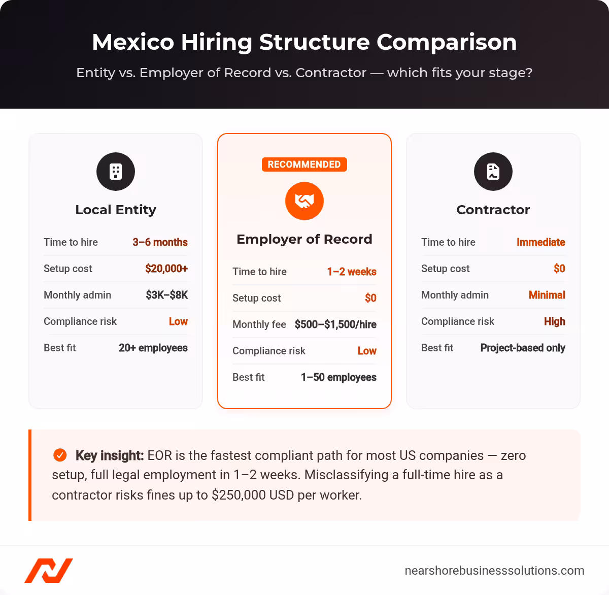 Comparison cards showing time-to-hire, setup cost, compliance risk, and best-fit headcount for three Mexico hiring structures: Local Entity, Employer of Record, and Contractor.