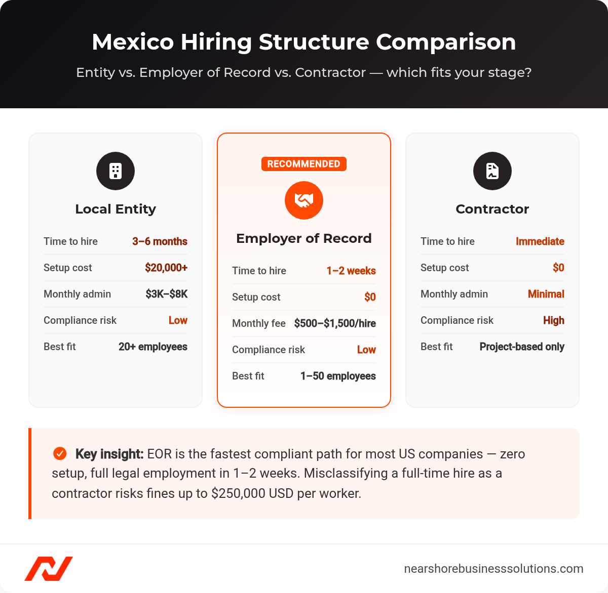 Comparison cards showing time-to-hire, setup cost, compliance risk, and best-fit headcount for three Mexico hiring structures: Local Entity, Employer of Record, and Contractor.