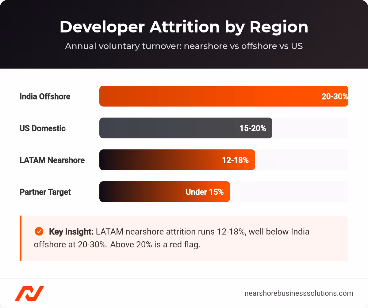 Horizontal bar chart comparing annual developer attrition: India offshore 20-30%, US domestic 15-20%, LATAM nearshore 12-18%, target under 15%