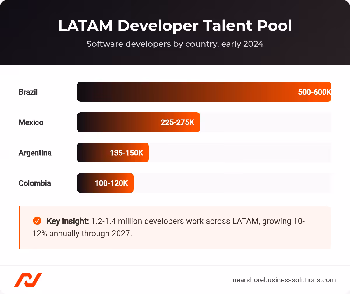 Horizontal bar chart of LATAM software developer counts by country: Brazil 500-600K, Mexico 225-275K, Argentina 135-150K, Colombia 100-120K