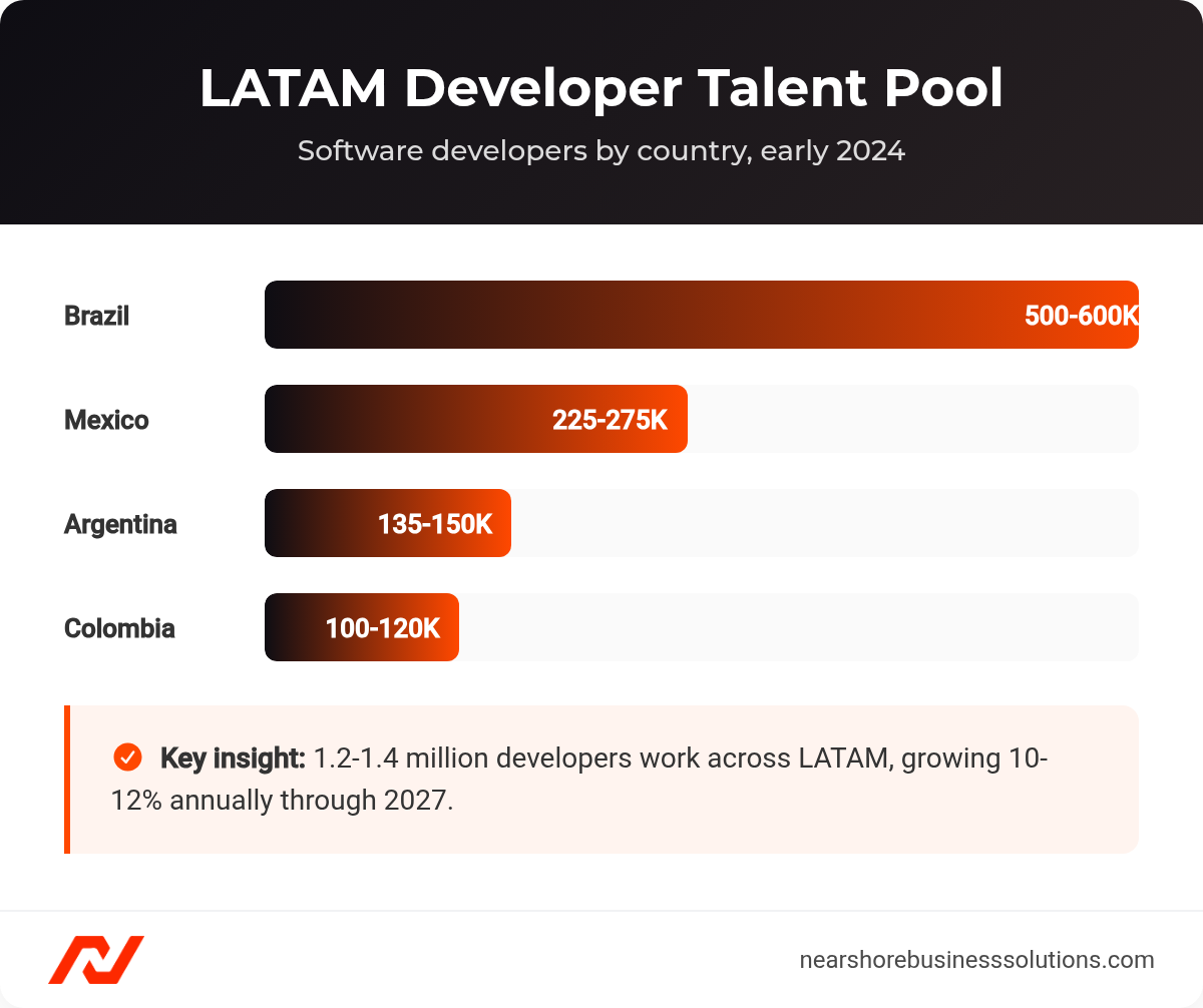 Horizontal bar chart of LATAM software developer counts by country: Brazil 500-600K, Mexico 225-275K, Argentina 135-150K, Colombia 100-120K