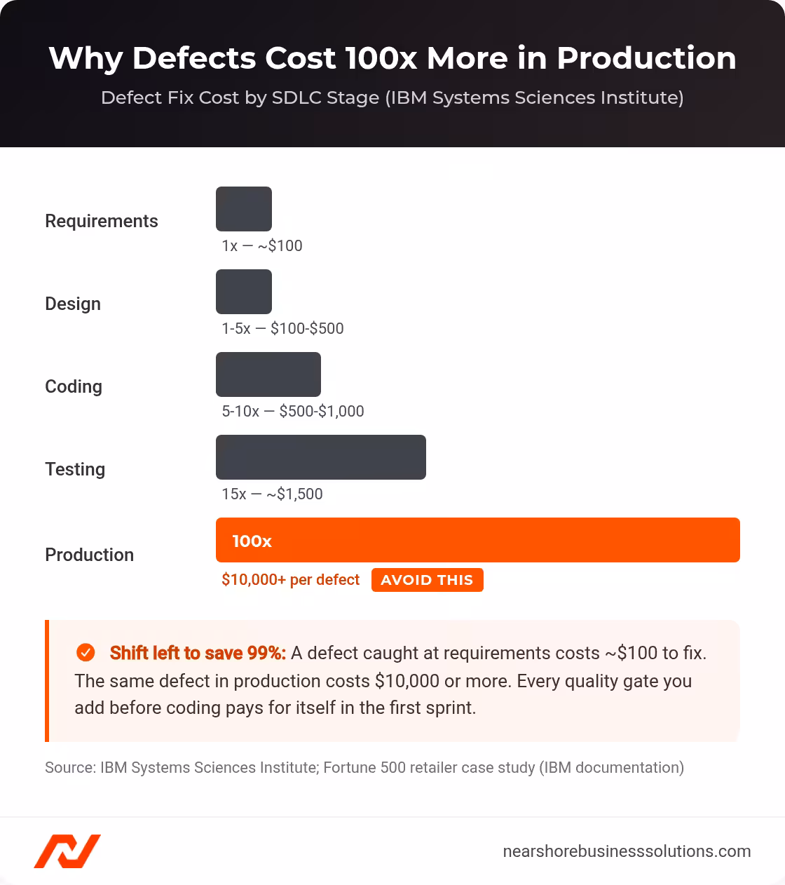 Bar chart showing SDLC defect fix cost multiplier from 1x at requirements to 100x in production