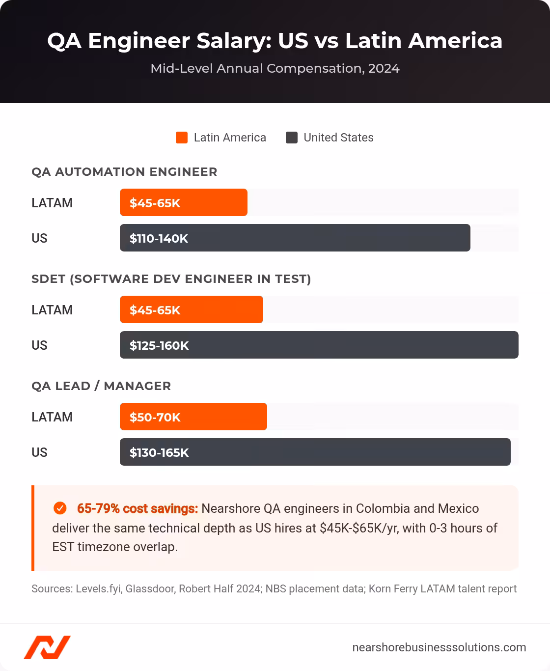 Horizontal bar chart comparing QA engineer salaries in Latin America versus the United States by role