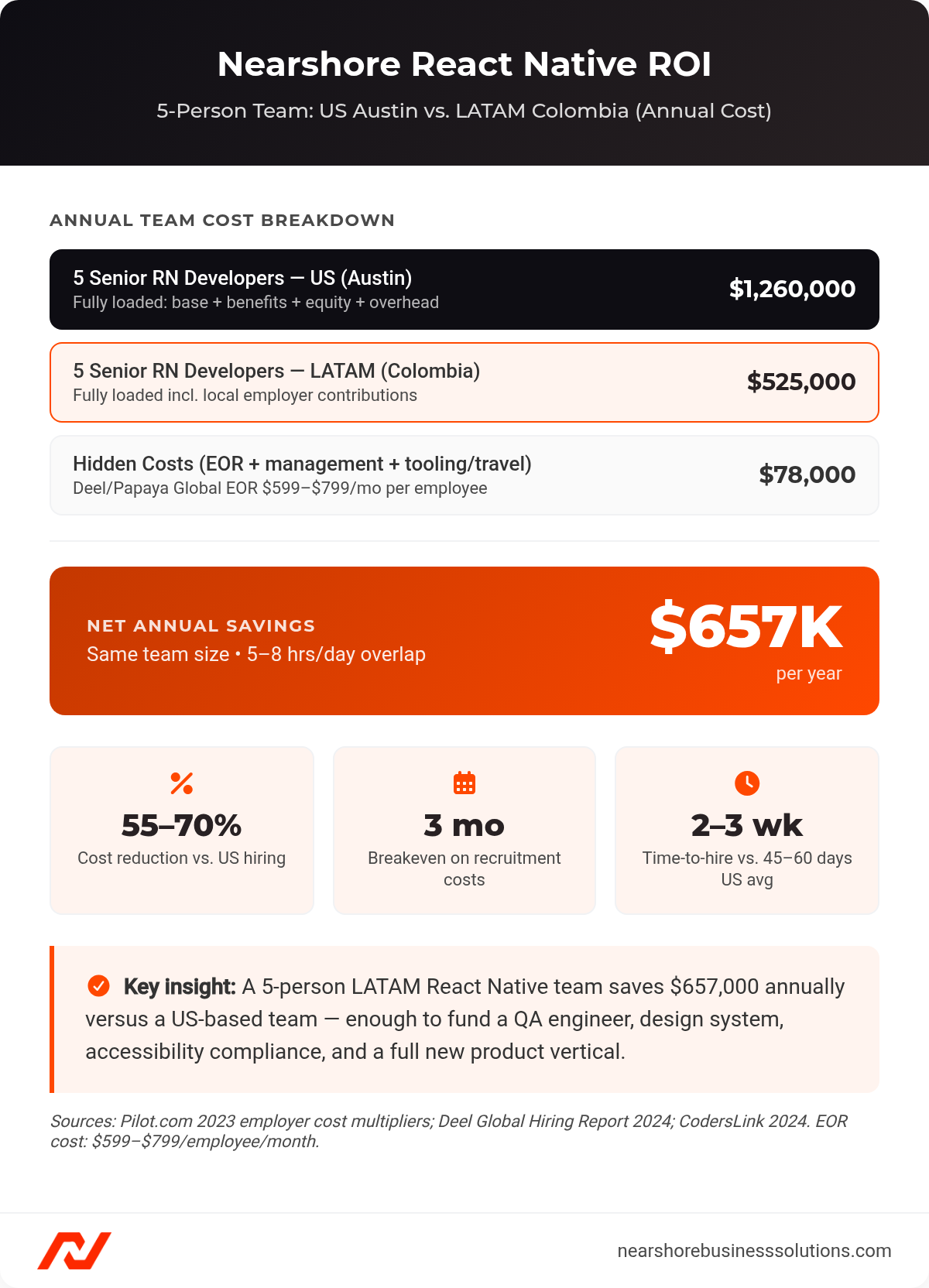 Cost breakdown and net annual savings for a 5-person React Native team in Colombia versus a US Austin team, showing $657,000 annual savings