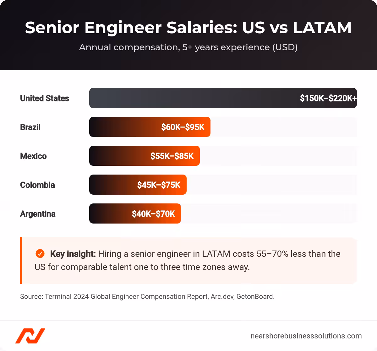 Bar chart comparing senior software engineer salaries in the US versus Brazil, Mexico, Colombia, and Argentina