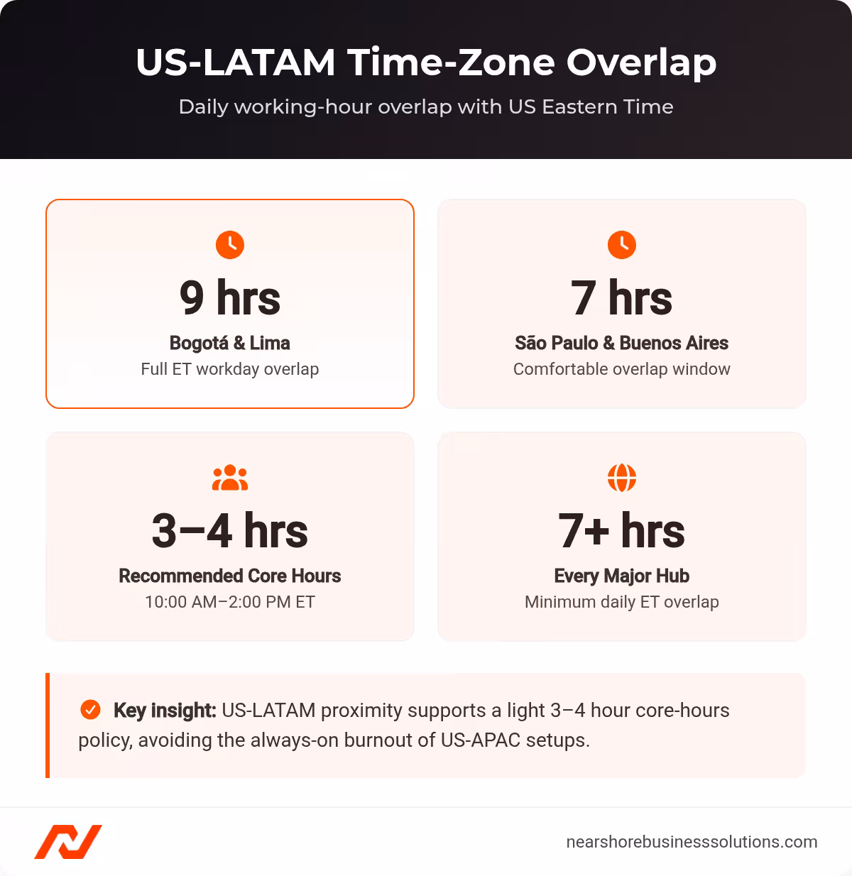 Time-zone overlap between US Eastern Time and major LATAM tech hubs, showing 7 to 9 hours of daily overlap