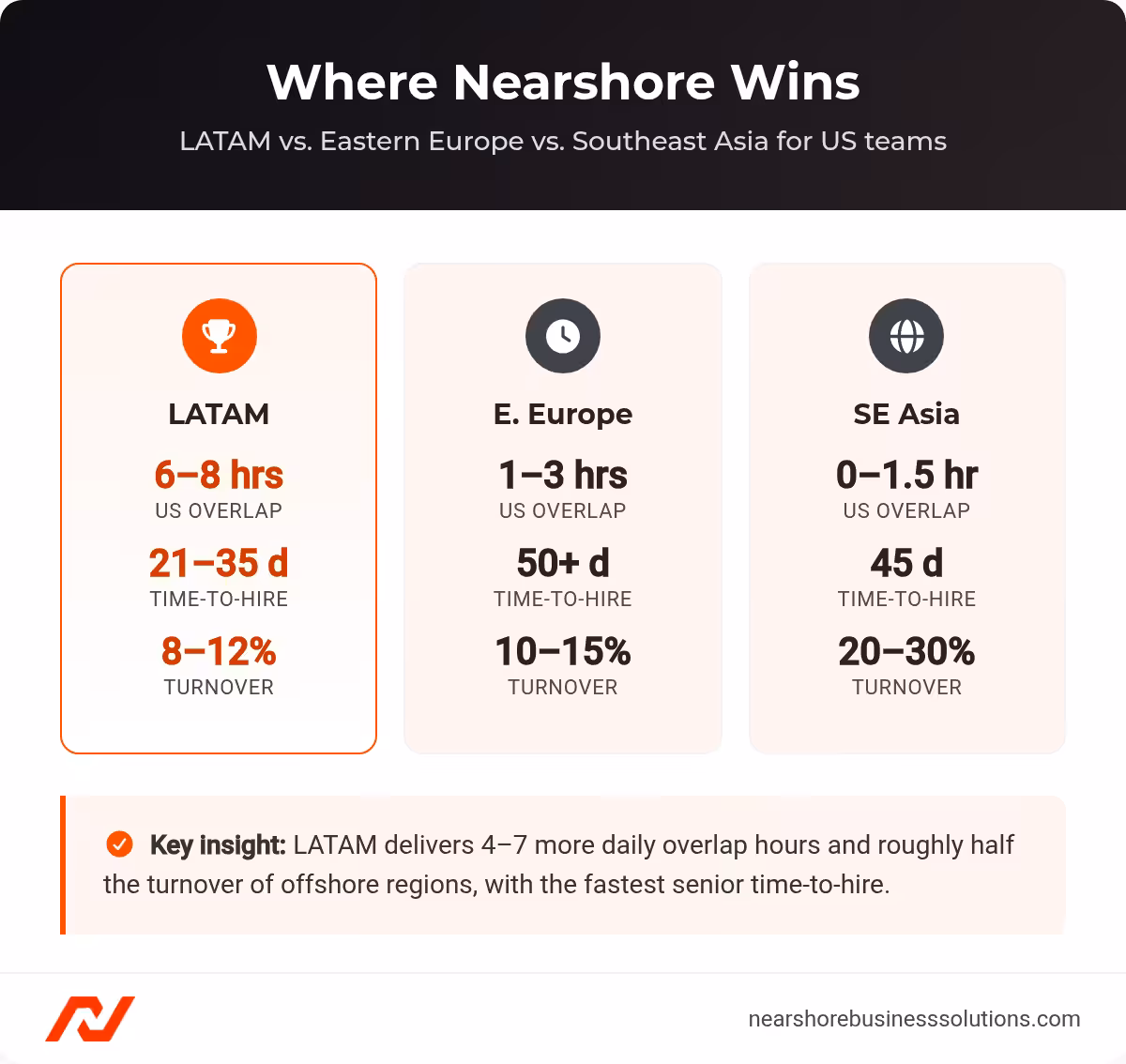 Comparison cards showing LATAM, Eastern Europe, and Southeast Asia on US time-zone overlap, time-to-hire, and turnover