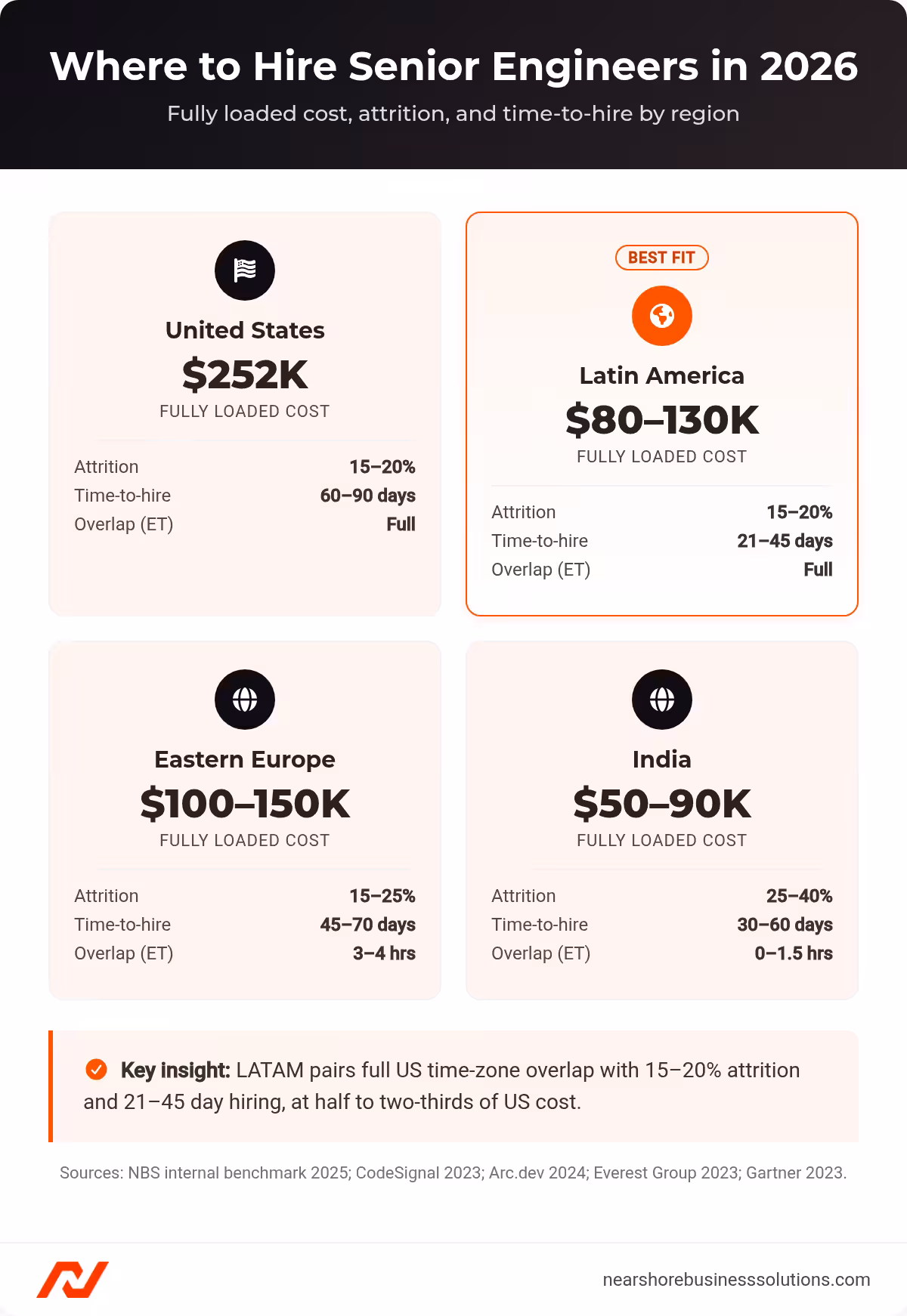 Comparison cards of senior engineer cost, attrition, and time-to-hire across the US, Latin America, Eastern Europe, and India