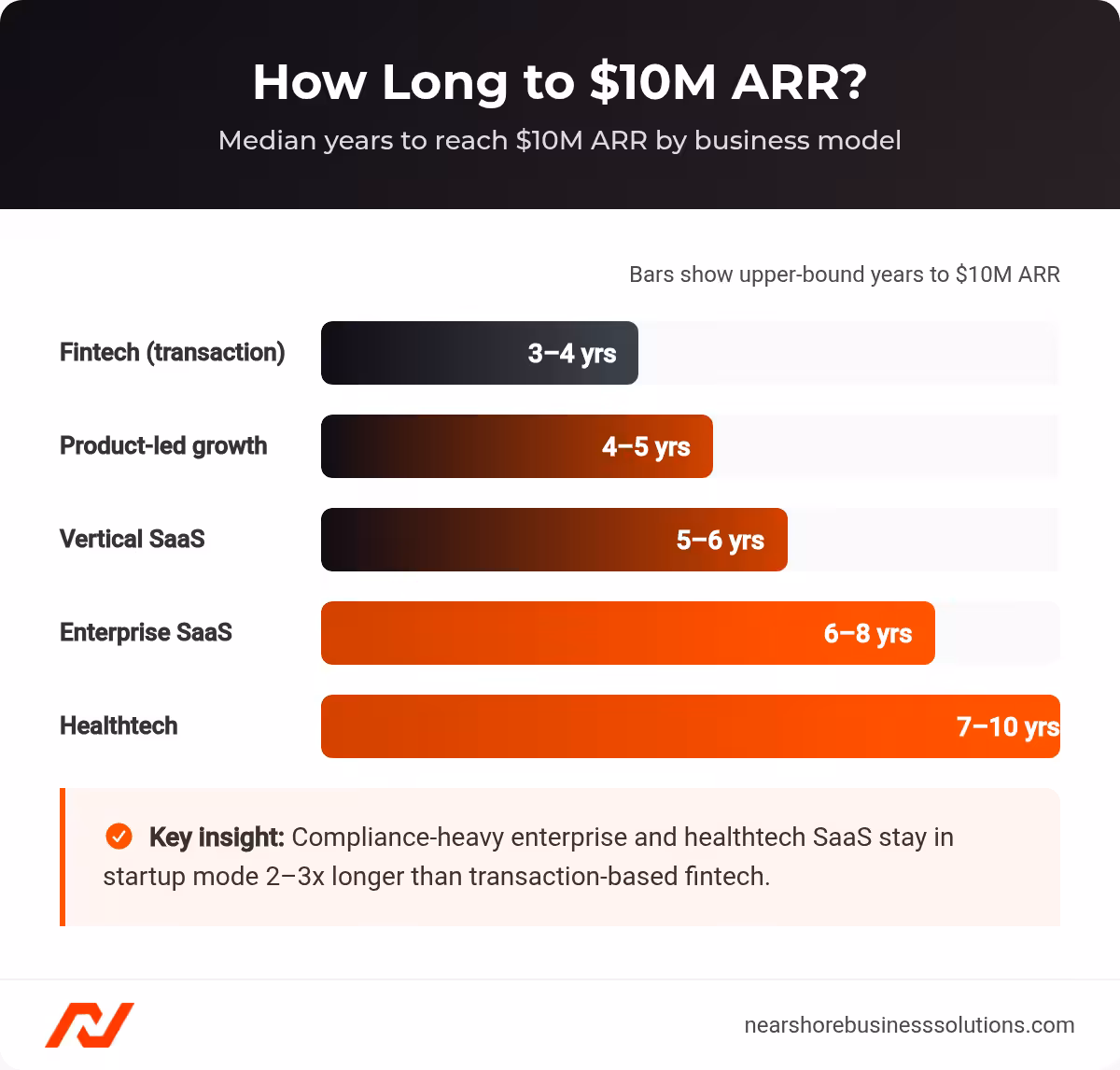 Horizontal bar chart of median years to reach $10M ARR across fintech, PLG, vertical, enterprise, and healthtech SaaS models