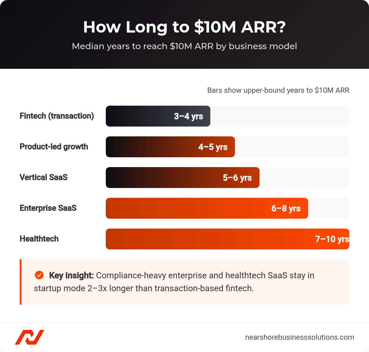 Horizontal bar chart of median years to reach $10M ARR across fintech, PLG, vertical, enterprise, and healthtech SaaS models
