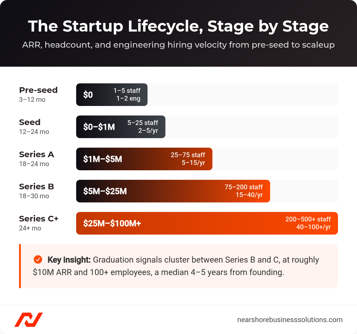 Bar chart of startup stages from pre-seed to Series C+ showing ARR ranges, headcount, and engineering hiring velocity