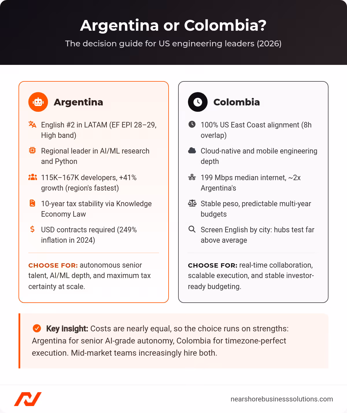 Side-by-side decision cards: Argentina for English proficiency, AI and ML depth, and tax stability with USD contracts; Colombia for full US East Coast alignment, cloud-native skills, faster internet, and stable currency