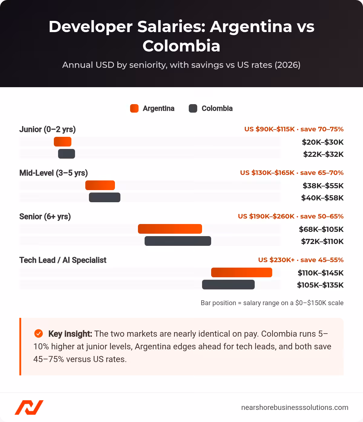 Paired range bars comparing Argentina and Colombia developer salaries by seniority, from junior at 20 to 32 thousand dollars to tech lead at 105 to 145 thousand, with 45 to 75 percent savings versus US rates