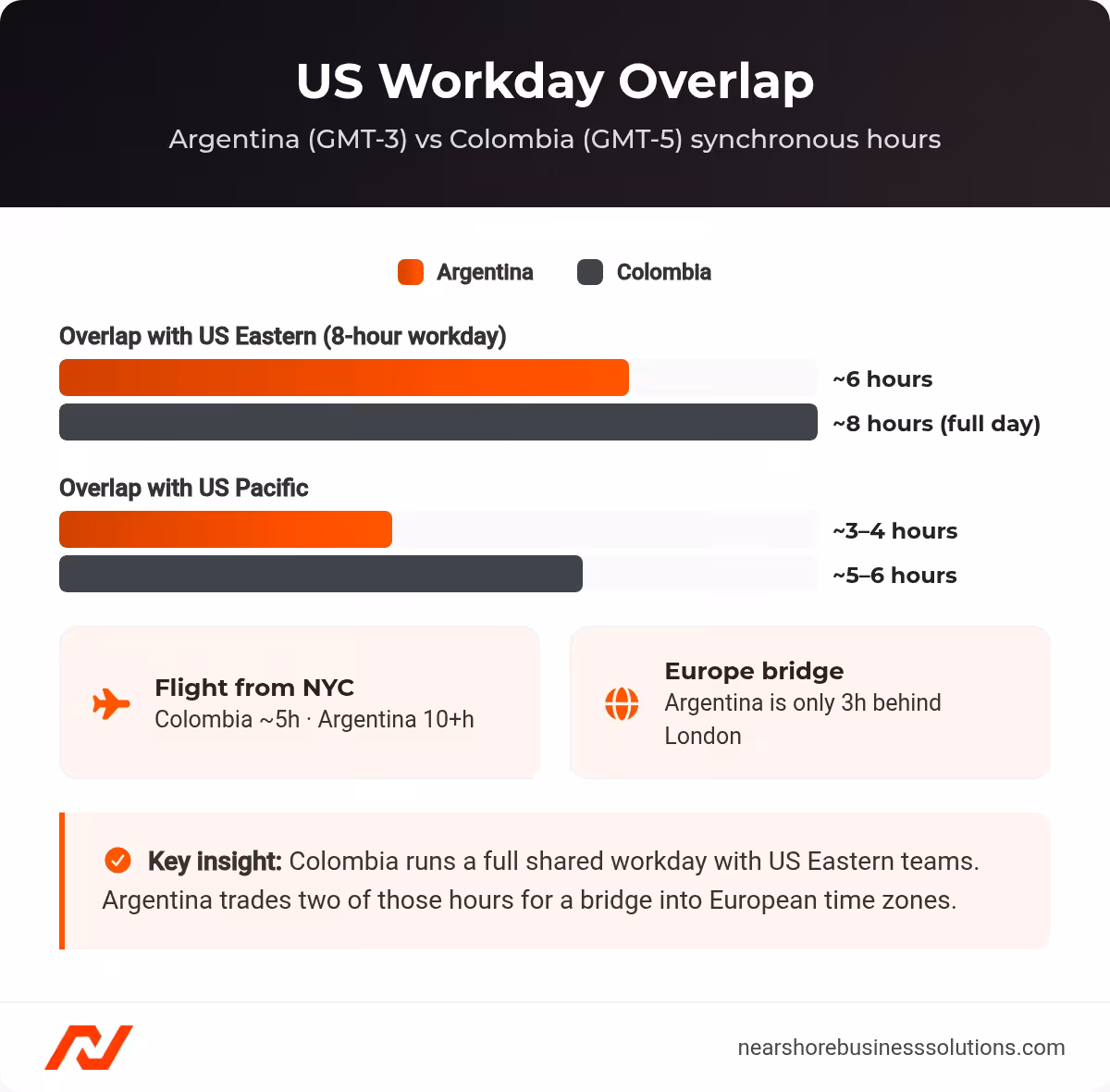 Bar chart of synchronous workday overlap: Colombia has 8 hours with US Eastern versus Argentina's 6, plus flight time from NYC and Argentina's 3-hour offset from London