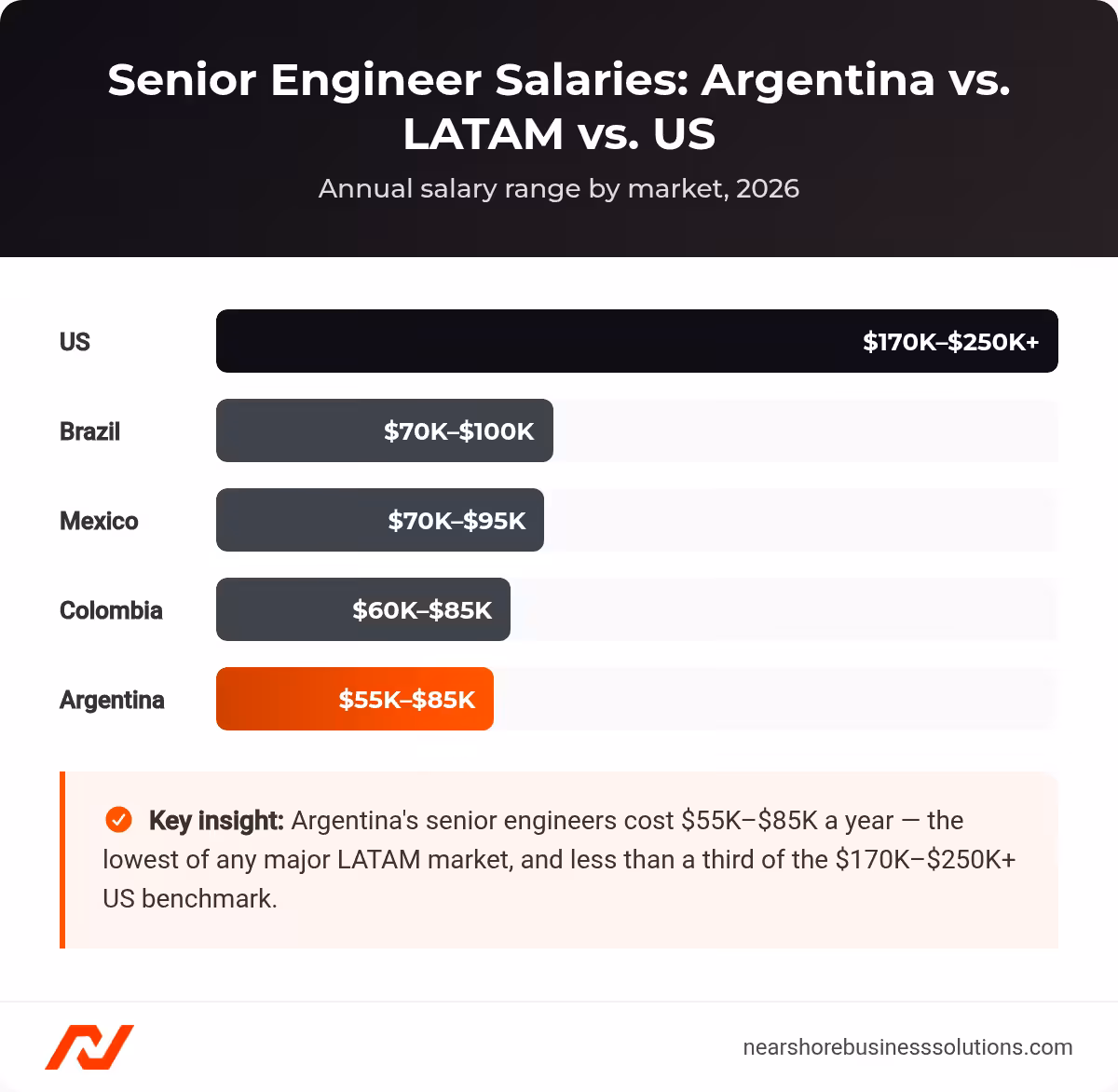 Horizontal bar chart comparing senior software engineer annual salaries in Argentina versus Colombia, Mexico, Brazil, and the US in 2026