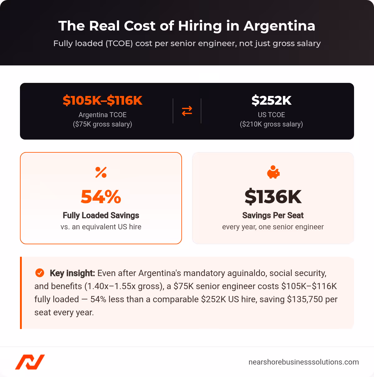Comparison of fully loaded total cost of employment for a senior engineer in Argentina versus the US, plus savings percentage and dollar amount per seat