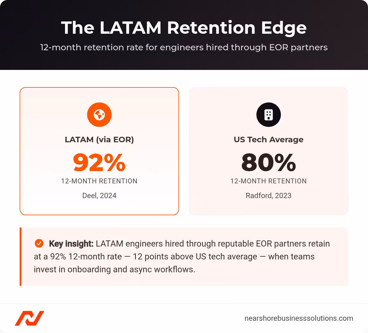 Comparison cards showing 12-month retention rate: 92% for LATAM engineers hired via EOR versus 80% for US tech average.