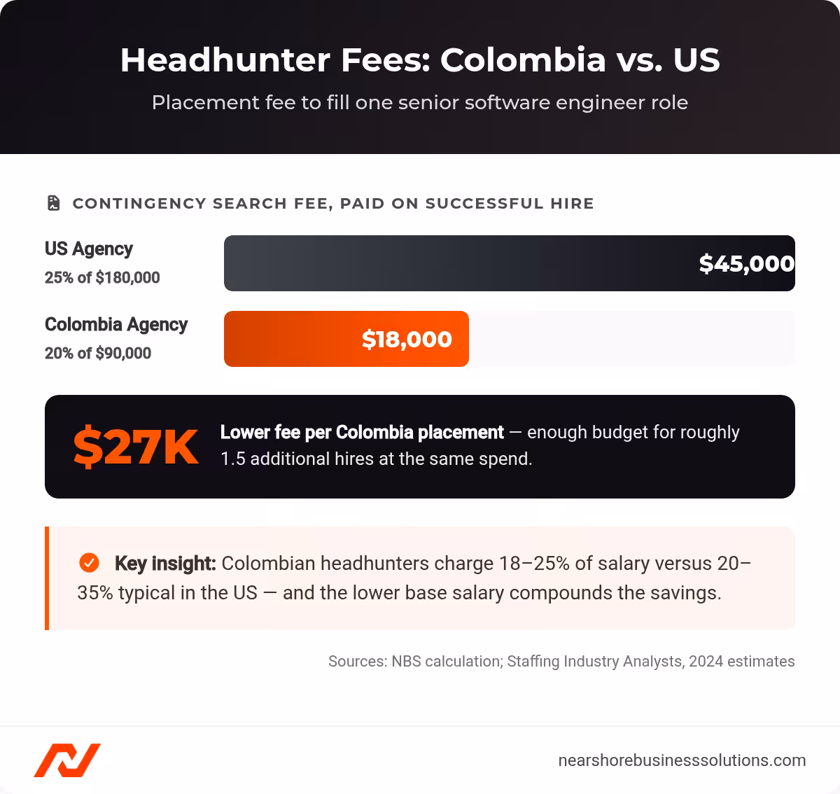 Bar chart comparing headhunter placement fees: $45,000 US agency versus $18,000 Colombia agency to place one senior software engineer