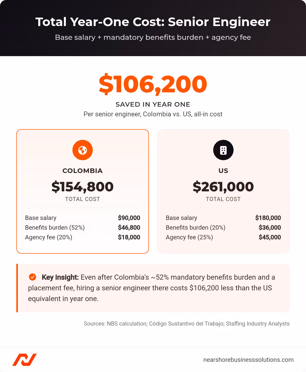 Comparison cards showing total year-one cost of $154,800 in Colombia versus $261,000 in the US for a senior engineer hire