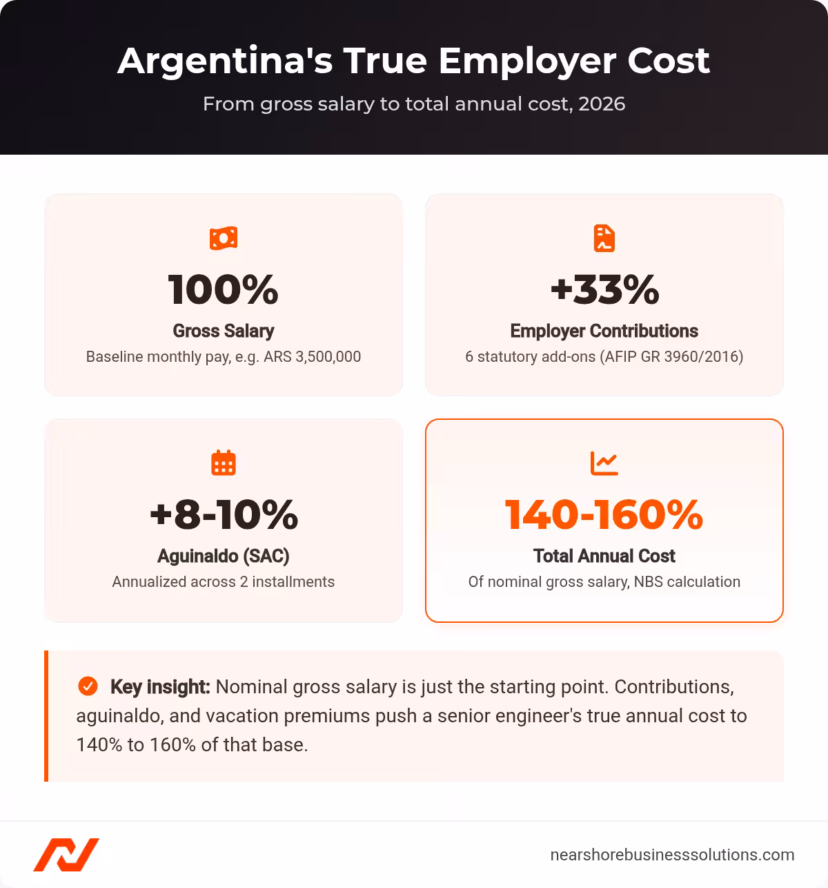 Four-stat dashboard showing the buildup from 100% gross salary to 140-160% total annual employer cost in Argentina, including employer contributions and aguinaldo