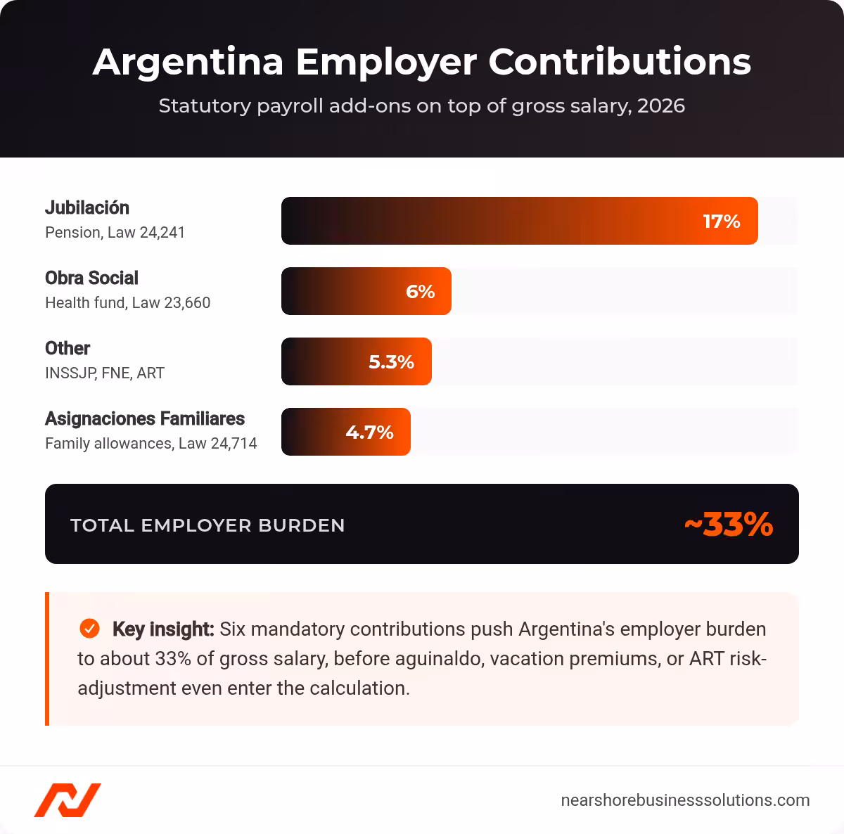 Horizontal bar chart of Argentina's six mandatory employer payroll contributions (Jubilación, Obra Social, INSSJP, FNE, ART, Asignaciones Familiares) totaling about 33% of gross salary