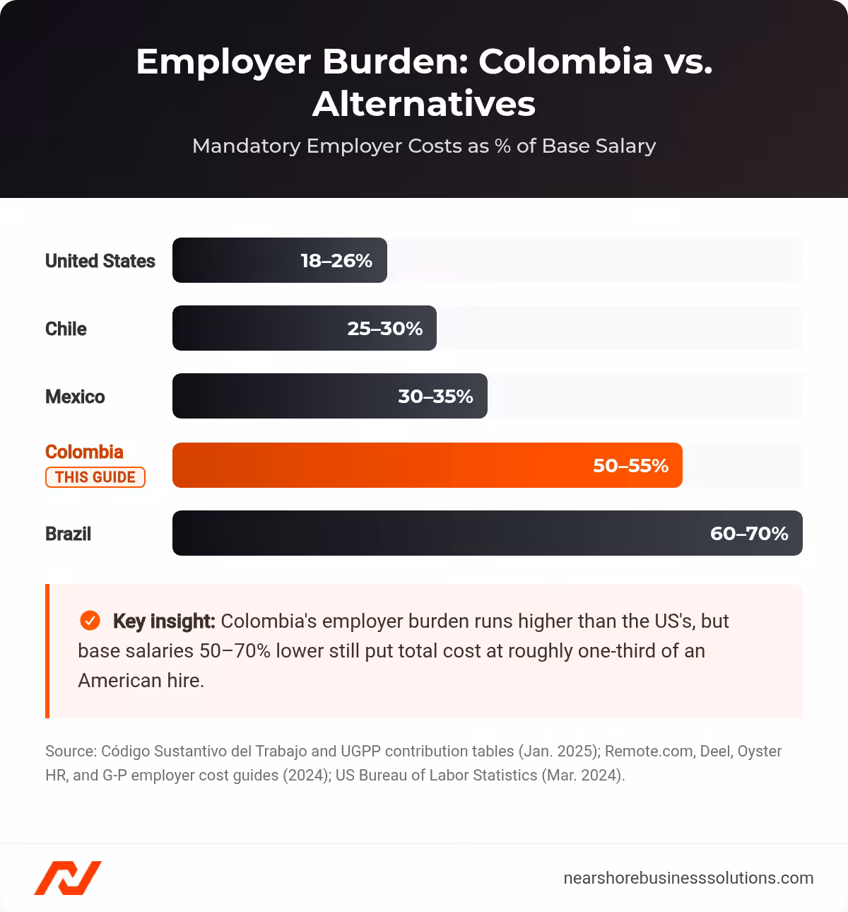 Horizontal bar chart comparing mandatory employer burden percentages in the United States, Chile, Mexico, Colombia, and Brazil