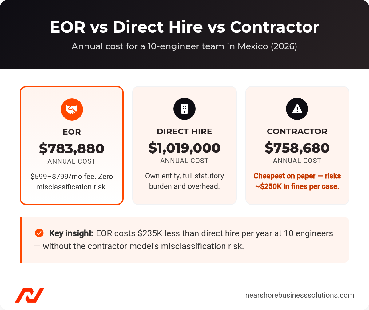 Bar chart comparing annual cost of EOR, direct hire, and contractor models for a 10-engineer team in Mexico: $783,880 EOR versus $1,019,000 direct hire versus $758,680 contractor with misclassification risk.