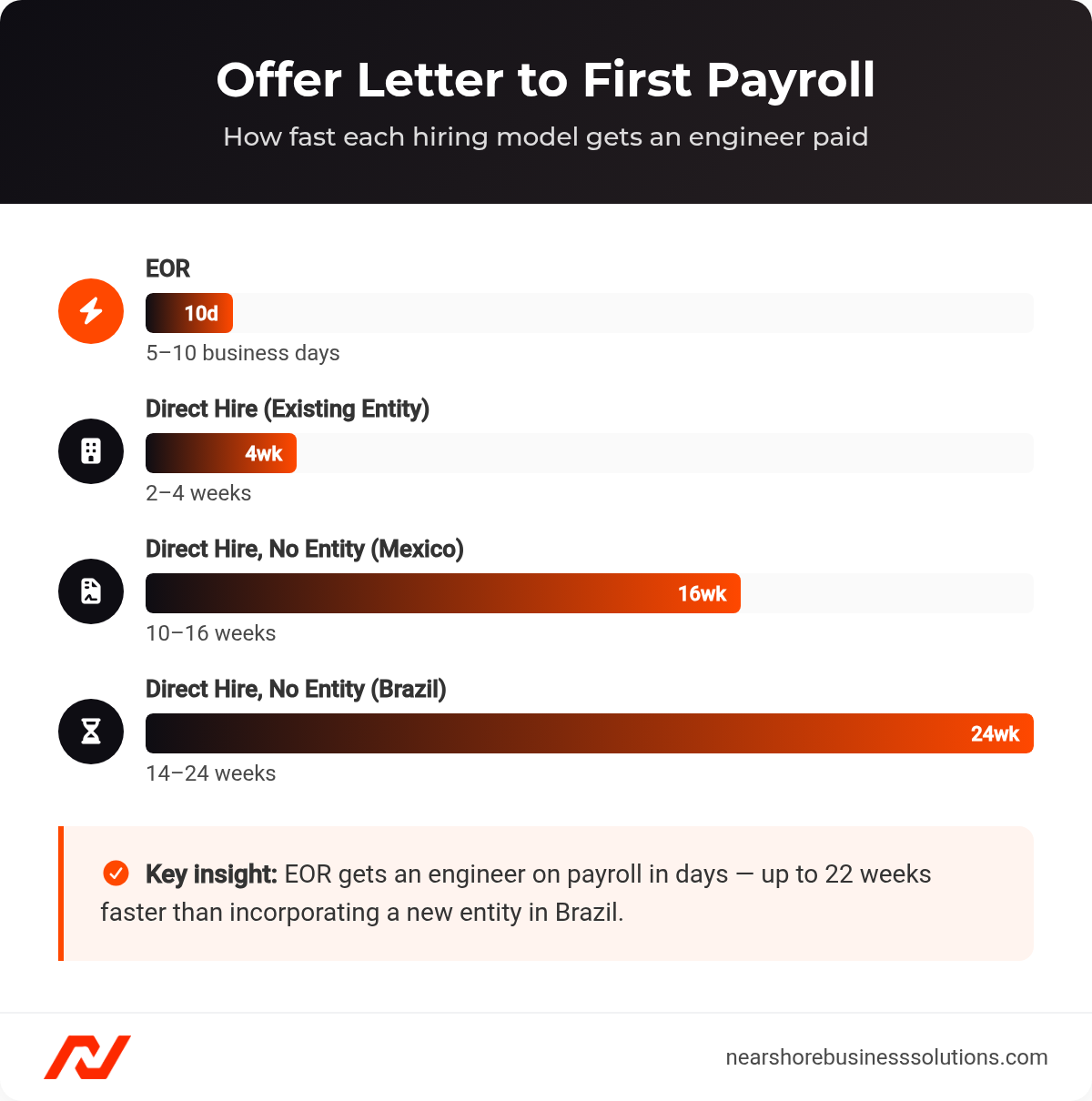 Timeline chart comparing time to first payroll across EOR (5-10 business days), direct hire with existing entity (2-4 weeks), direct hire without entity in Mexico (10-16 weeks), and direct hire without entity in Brazil (14-24 weeks).