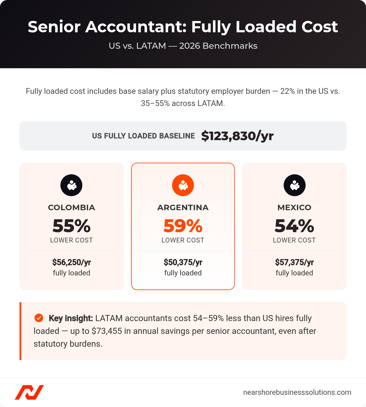 Comparison cards showing fully loaded senior accountant costs and percentage savings for Colombia (55%, $56,250), Argentina (59%, $50,375), and Mexico (54%, $57,375) versus the US baseline of $123,830