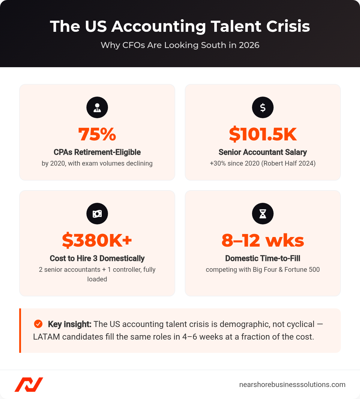 Four-stat dashboard showing 75% of US CPAs retirement-eligible, $101.5K senior accountant salary (+30% since 2020), $380K+ cost to hire three accountants domestically, and 8-12 week domestic time-to-fill