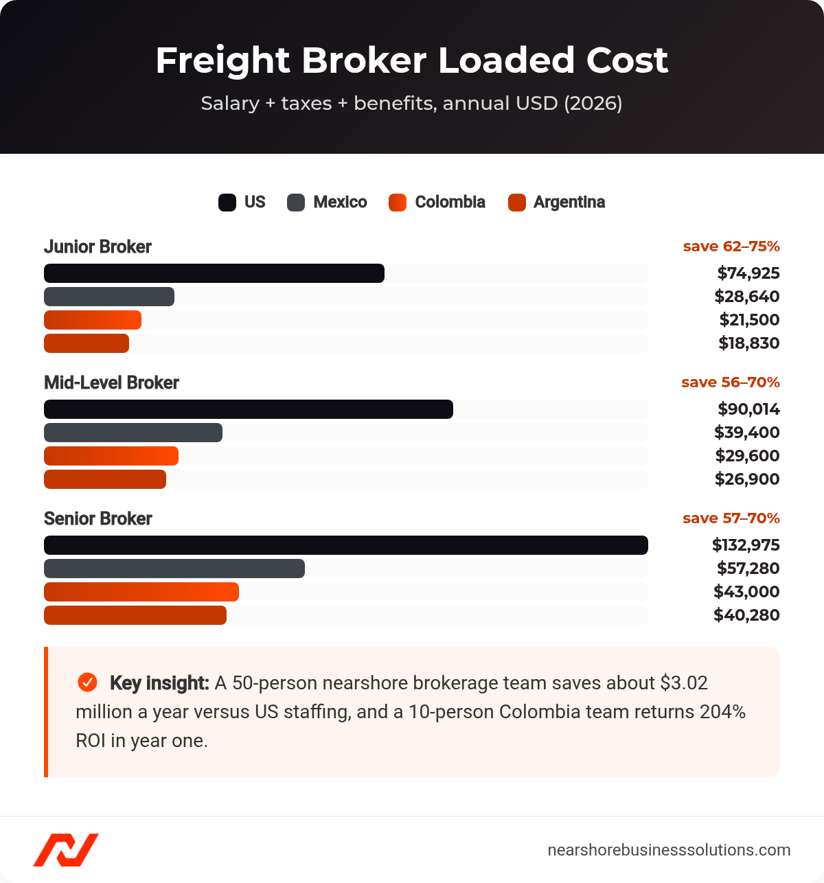 Grouped bar chart of freight broker fully loaded annual cost by level: US at 74,925 to 132,975 dollars versus Mexico, Colombia, and Argentina at 18,830 to 57,280 dollars, saving 56 to 75 percent
