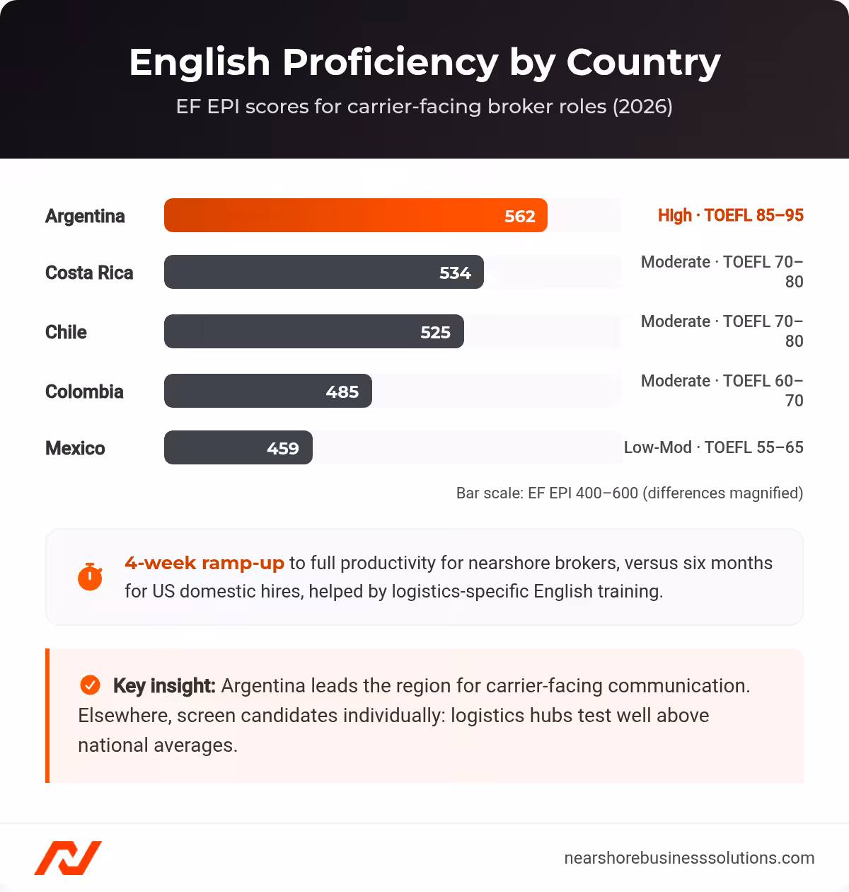 Bar chart of EF English Proficiency Index scores: Argentina 562 high proficiency, Costa Rica 534, Chile 525, Colombia 485, Mexico 459, with TOEFL equivalents and a four-week ramp-up note