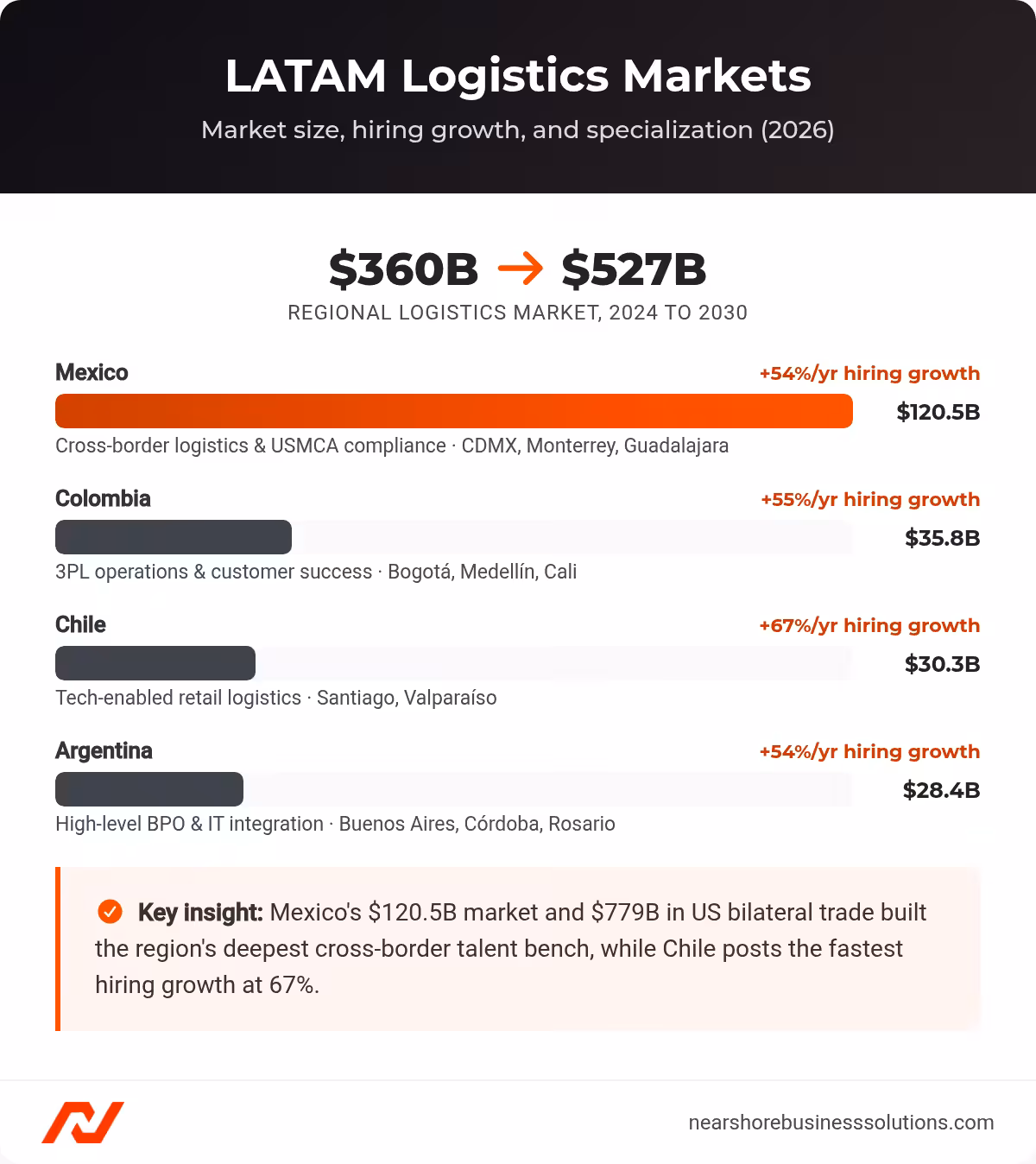 Bar chart of LATAM logistics market sizes=